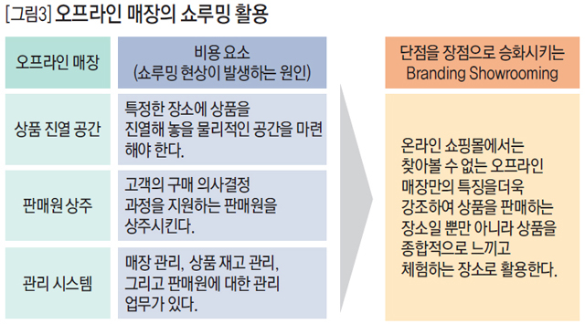 [그림3]오프라인 매장의 쇼루밍 활동
