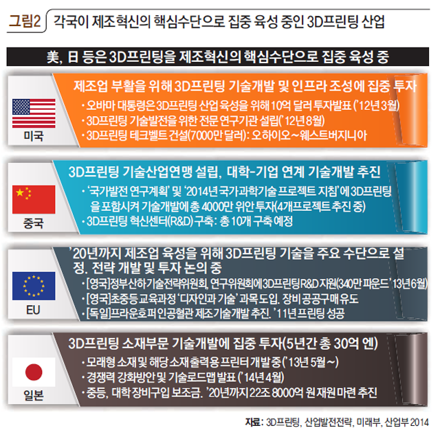 각국이 제조혁신의 핵심수단으로 집중 육성 중인 3D프린팅 산업