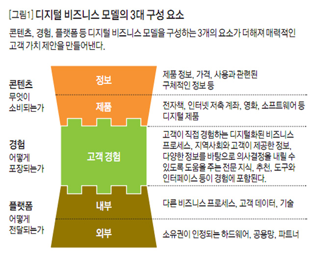 [그림1] 디지털 비즈니스 모델의 3대 구성 요소