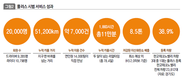 풀러스 시범 서비스 성과