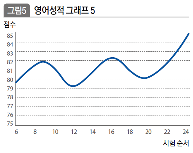 영어성적 그래프 5