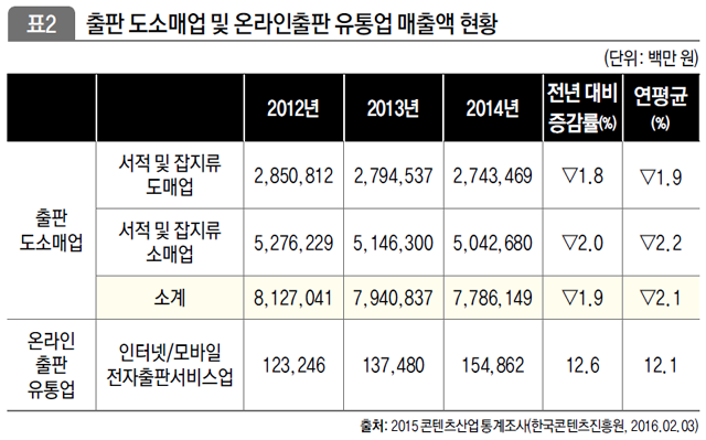 출판 도소매업 및 온라인출판 유통업 매출액 현황