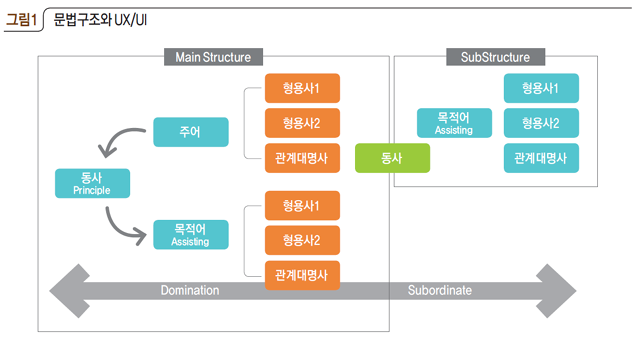 문법구조와 UX/UI