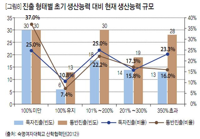 [그림8] 진출 형태별 초기 생산능력 대비 현재 생산능력 규모