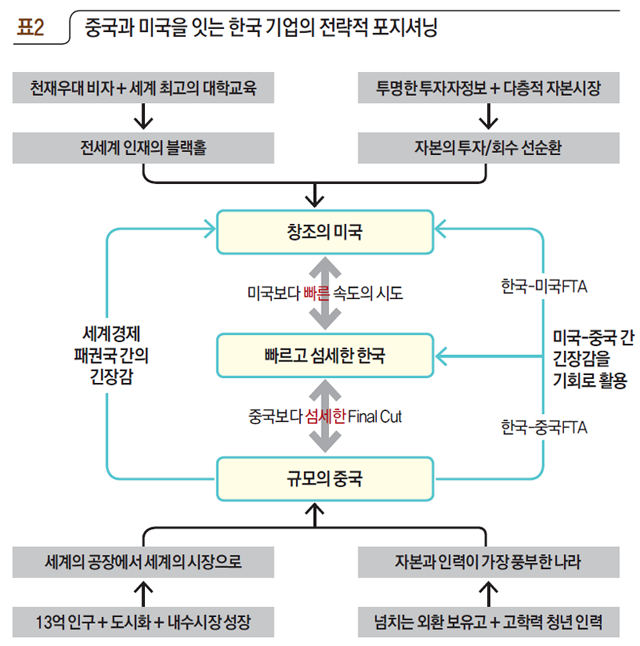 중국과 미국을 잇는 한국 기업의 전략적 포지셔닝