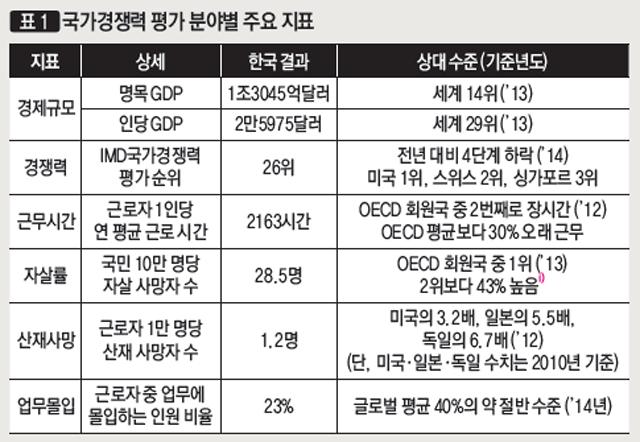 국가경쟁력 평가 분야별 주요 지표