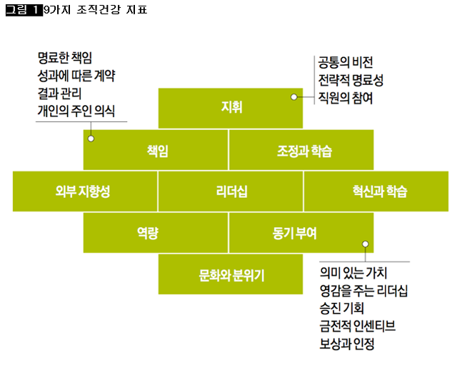 [그림 1] 9가지 조직건강 지표