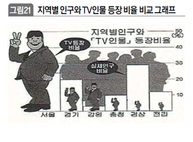 지역별 인구와 TV인물 등장 비율 비교 그래프