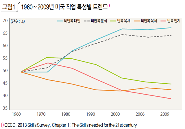 그림1 1960_2009년 미국 직업 특성별 트렌드