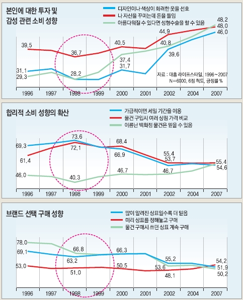 본인에 대한 투자 및 감성 관련 소비 성향