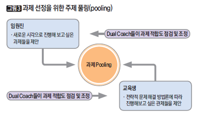 [그림3] 과제 선정을 위한 주제 풀링(pooling)