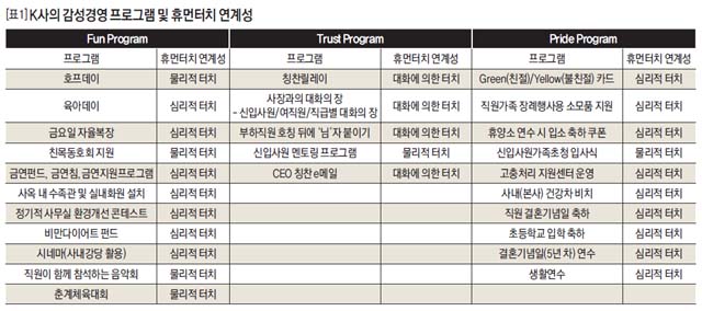 [표1] K사의 감성경영 프로그램 및 휴먼터치 연계성
