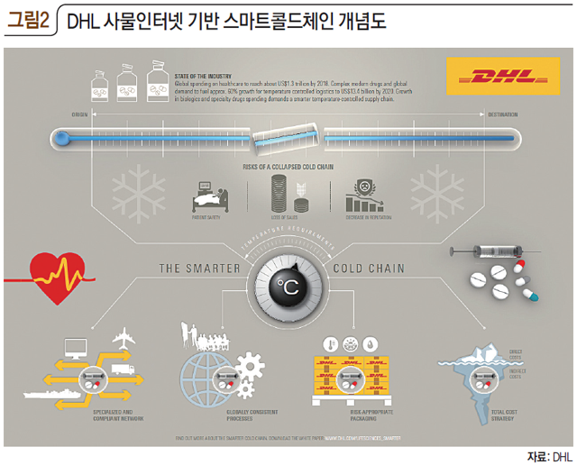 그림2 DHL 사물인터넷 기반 스마트콜드체인 개념도