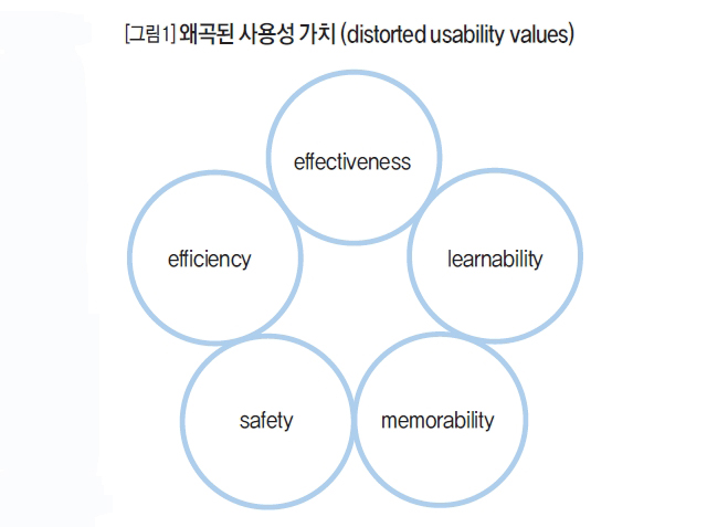 왜곡된 사용성 가치(distorted usability values)