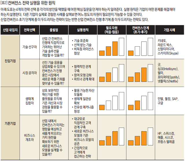 [표2] 컨버전스 전략 실행을 위한 원칙