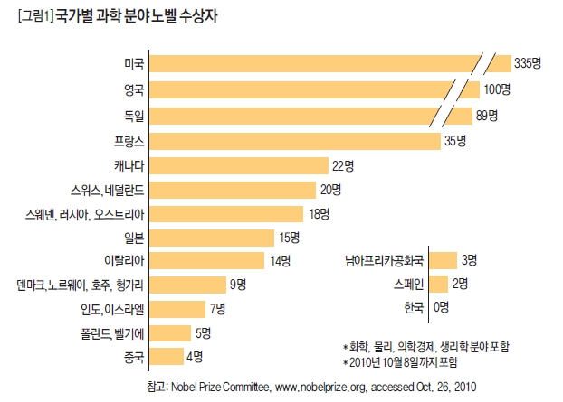 국가별 과학 분야 노벨 수상자