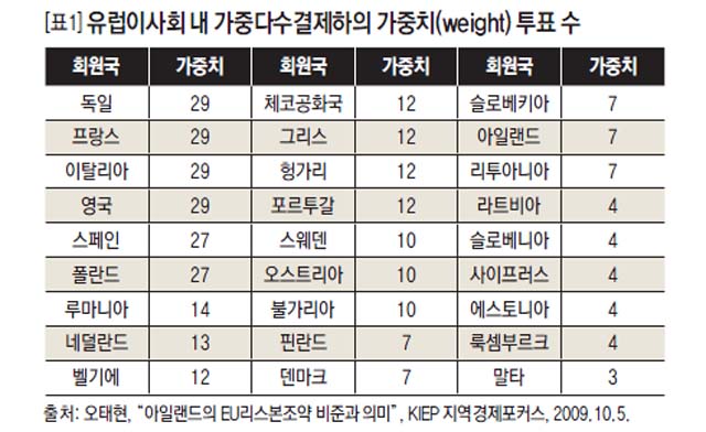 유럽이사회 내 가중다수결제하의 가중치(weight) 투표 수