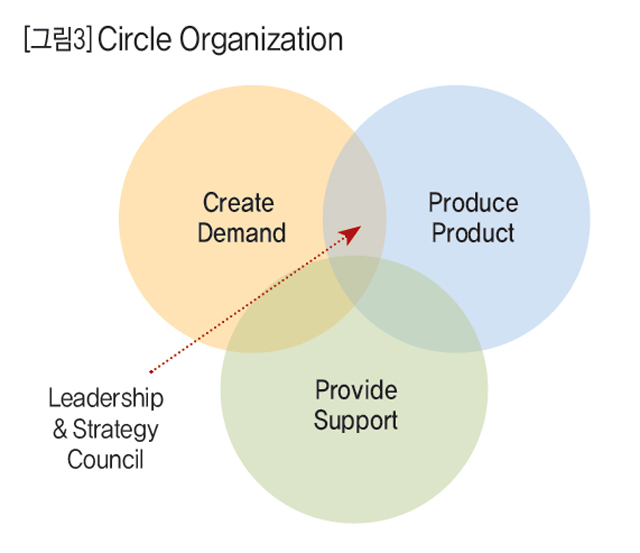 [그림3] Circle Organiztion