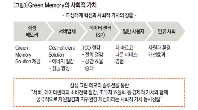 Green Memory의 사회적 가치