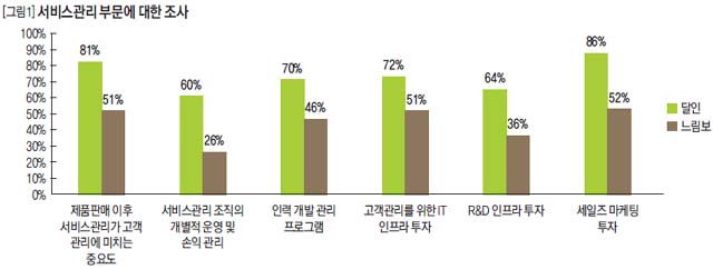 서비스관리 부문에 대한 조사