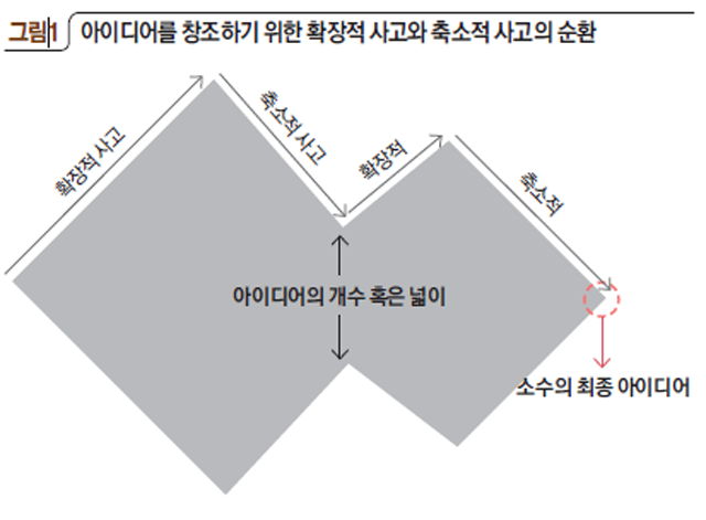 아이디어를 창조하기 위한 확장적 사고와 축소적 사고의 순환