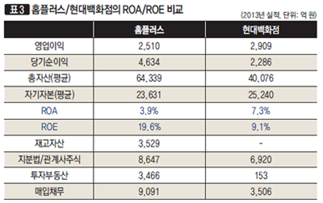 [표3]홈플러스/현대백화점의 ROA/ROE 비교