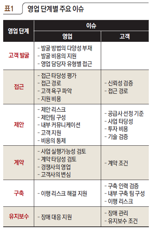 표1 영업 단계별 주요 이슈