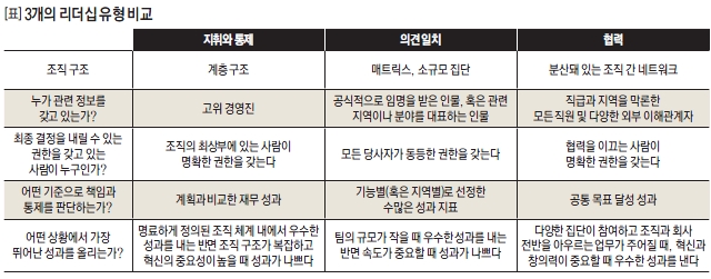 3개의 리더십 유형 비교