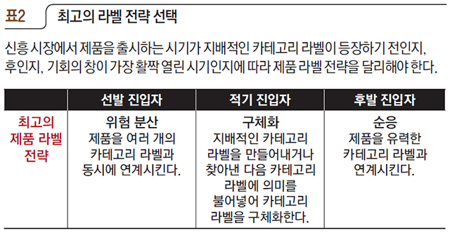 최고의 라벨 전략 선택