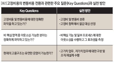 고정비용의 변동비용 전환과 관련한 주요 질문(Key Questions)과 실천방안