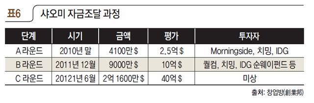 집중, 극치, 속도, 입소문…  인터넷 철학이 샤오미 성장의 원천