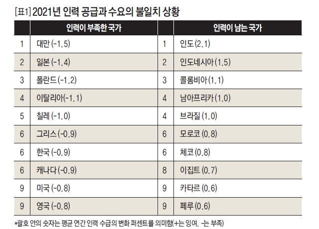 2021년 인력 공급과 수요의 불일치 상황