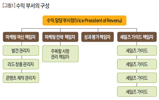 [그림1] 수익 부서의 구성