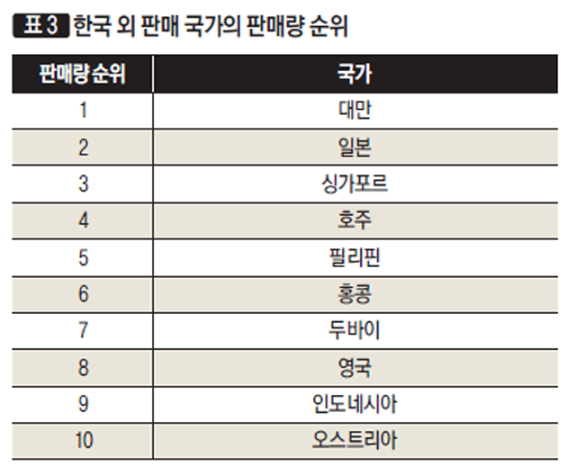 [표3] 한국 외 판매 국가의 판매량 순위