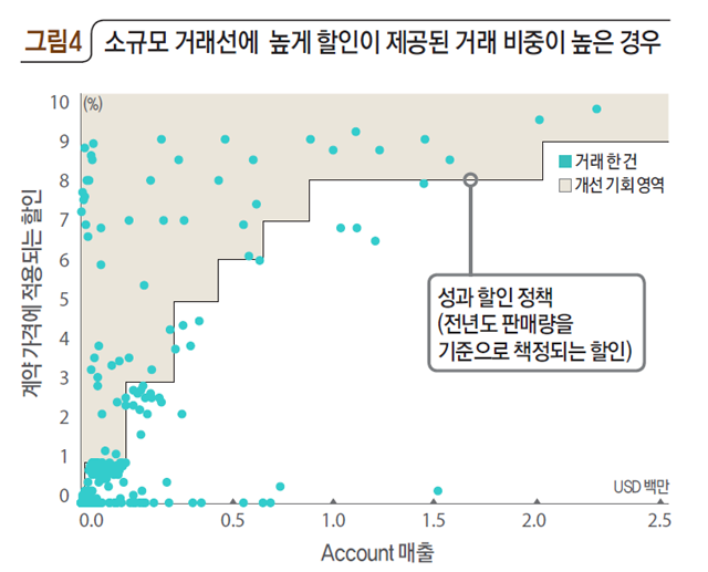 소규모 거래선에 높게 할인이 제공된 거래 비중이 높은 경우