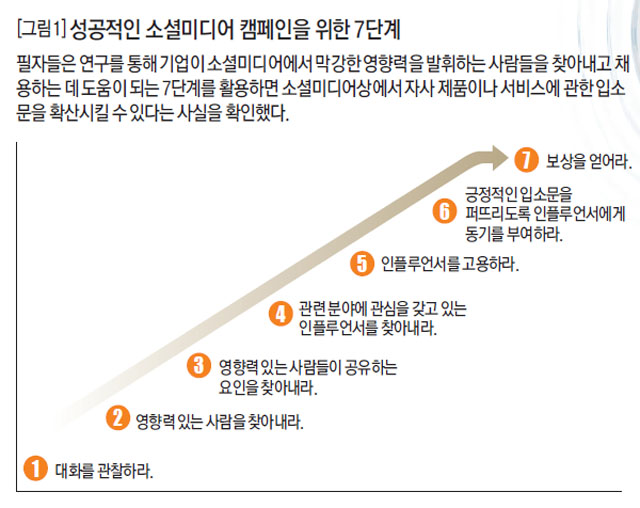 [그림1] 성공적인 소셜미디어 캠페인을 위한 7단계