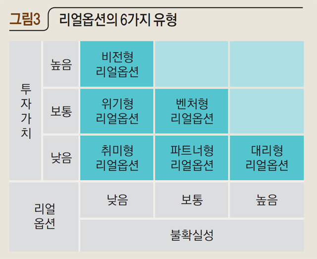 리얼옵션의 6가지 유형