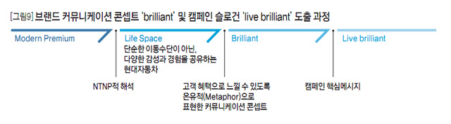 [그림9] 브랜드 커뮤니케이션 콘셉트 'brillinat' 및 캠페인 슬로건 'live brilliant' 도출과정