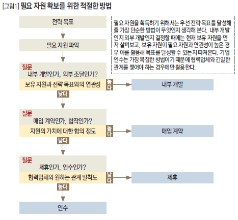 필요 자원 확보를 위한 적절한 방법