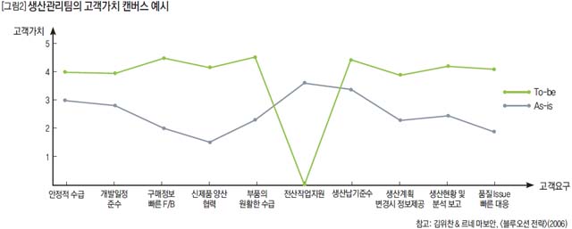 생산관리팀의 고객가치 캔버스 예시