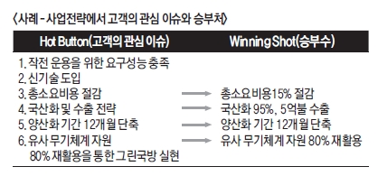 사례-사업전략에서 고객의 관심 이슈와 승부처