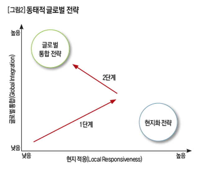 동태적 글로벌 전략