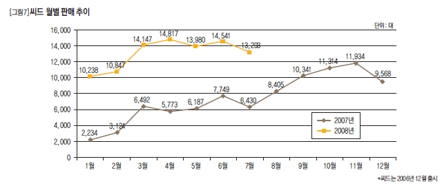 씨드 월별 판매 추이