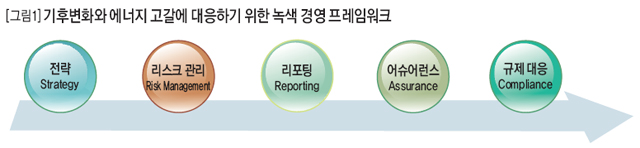 기후변화와 에너지 고갈에 대응하기 위한 녹색 경영 프레임워크