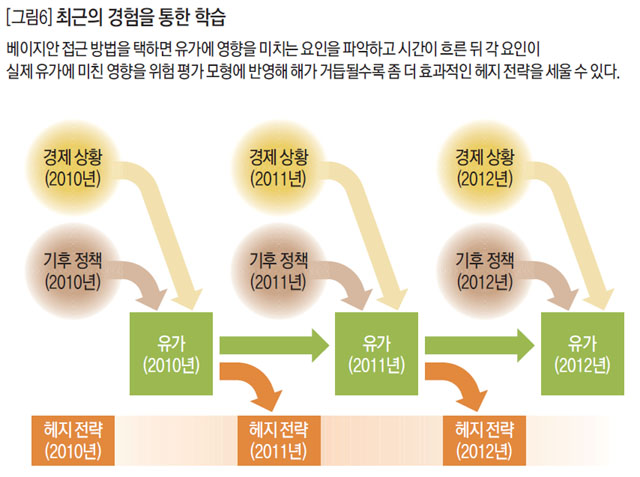 최근의 경험을 통한 학습