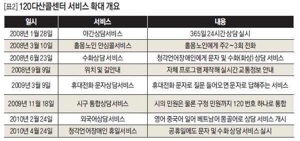 120다산콜센터 서비스 확대 개요