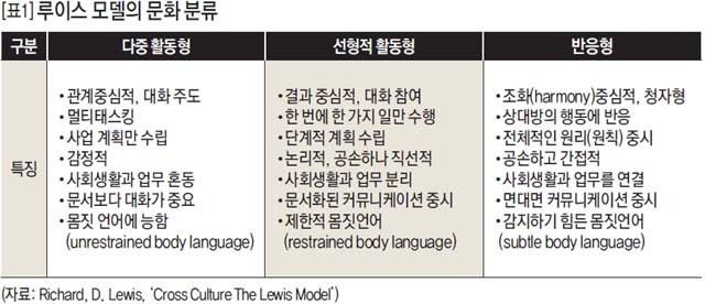 루이스 모델의 문화 분류