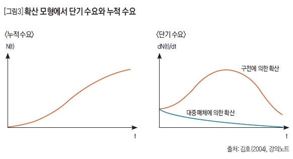 확산 모형에서 단기 수요와 누적 수요