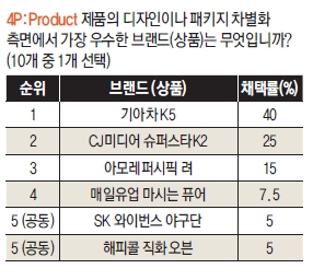 2010년 Best Marketing-4P:Product