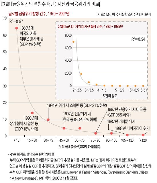 금융위기의 멱함수 패턴: 지진과 금융위기의 비교